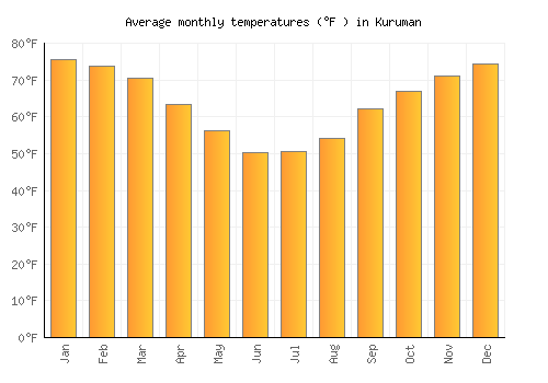 Kuruman average temperature chart (Fahrenheit)