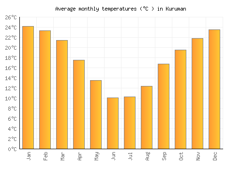 Kuruman average temperature chart (Celsius)
