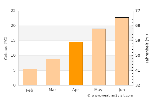 Kurume average temperature in April