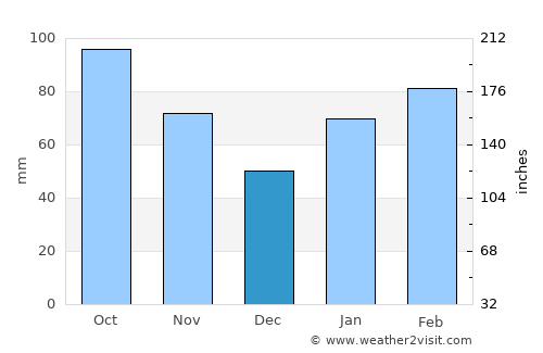 Kurume average rain in December