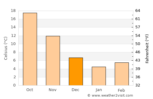 Kurume average temperature in December