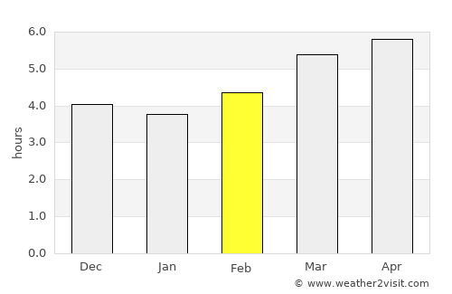Kurume average rain in February