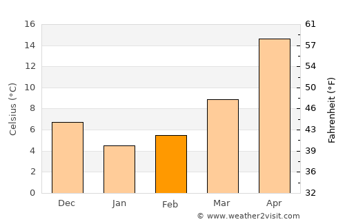 Kurume average temperature in February