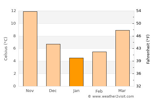 Kurume average temperature in January