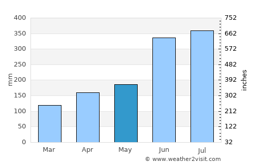 Kurume average rain in May