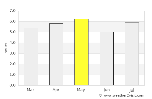 Kurume average rain in May