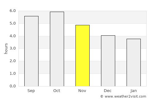 Kurume average rain in November