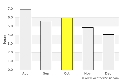 Kurume average rain in October