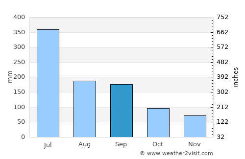 Kurume average rain in September