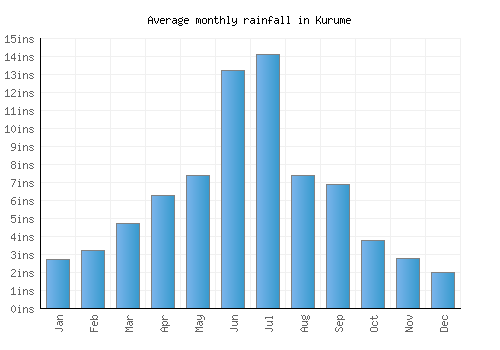 Kurume monthly rainfall chart (inches)