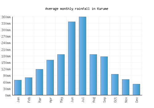 Kurume monthly rainfall chart (mm)