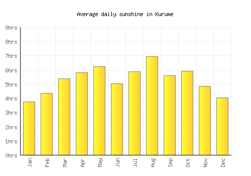 Kurume average daily sunshine chart