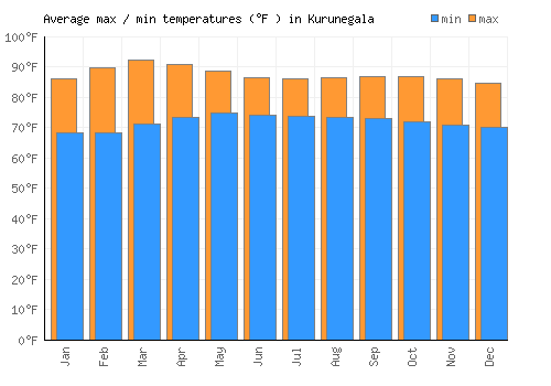Kurunegala average minimum / maximum temperatures (Fahrenheit)