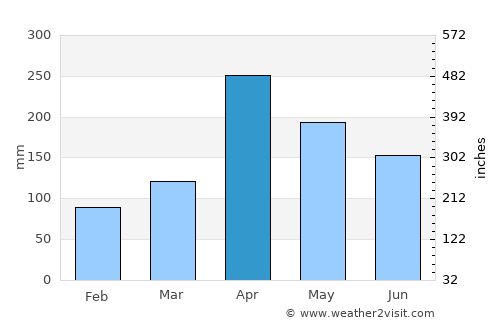 Kurunegala average rain in April