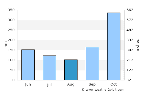 Kurunegala average rain in August