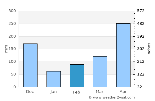 Kurunegala average rain in February
