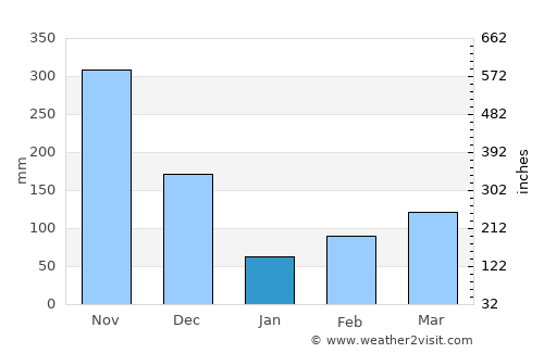 Kurunegala average rain in January