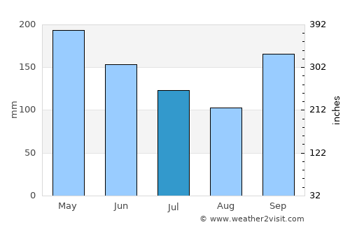 Kurunegala average rain in July