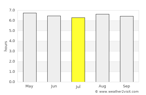 Kurunegala average rain in July