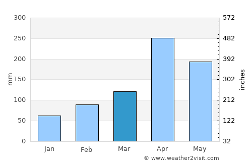 Kurunegala average rain in March