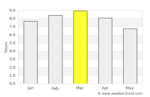 Kurunegala average rain in March