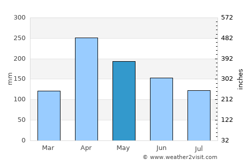 Kurunegala average rain in May