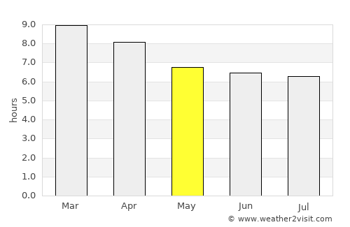 Kurunegala average rain in May