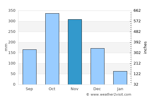Kurunegala average rain in November