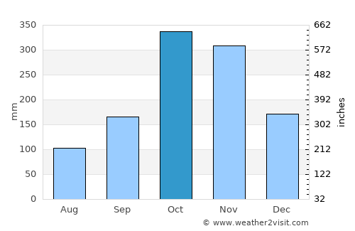 Kurunegala average rain in October