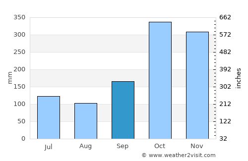 Kurunegala average rain in September