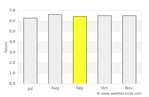 Kurunegala average rain in September