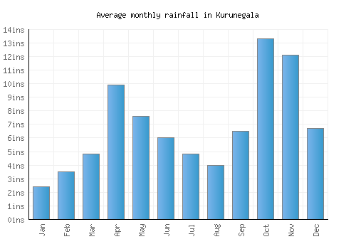 Kurunegala monthly rainfall chart (inches)