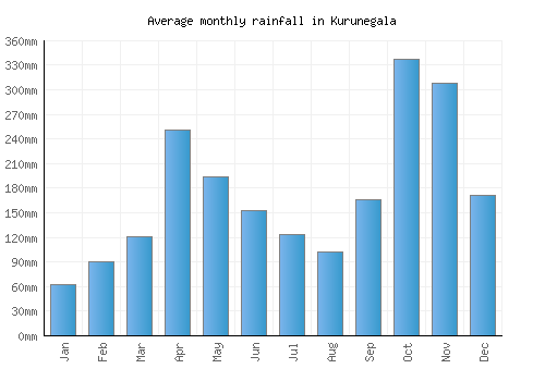Kurunegala monthly rainfall chart (mm)