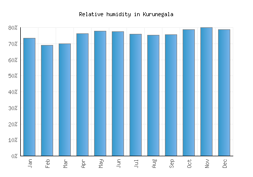 Kurunegala relative humidity averages