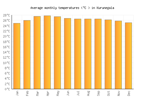 Kurunegala average temperature chart (Celsius)