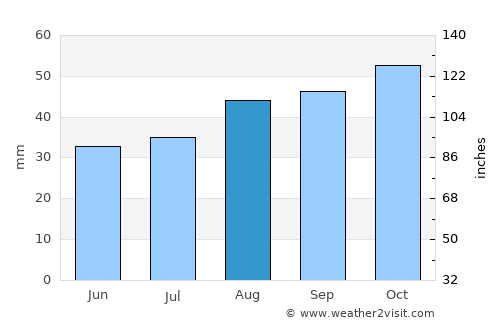 Kurunjang average rain in August