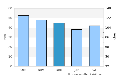 Kurunjang average rain in December