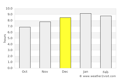Kurunjang average rain in December