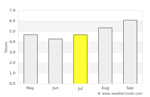 Kurunjang average rain in July