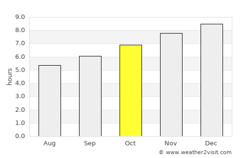 Kurunjang average rain in October