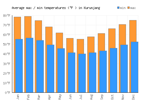 Kurunjang average minimum / maximum temperatures (Fahrenheit)