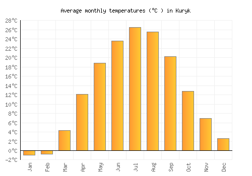 Kuryk average temperature chart (Celsius)