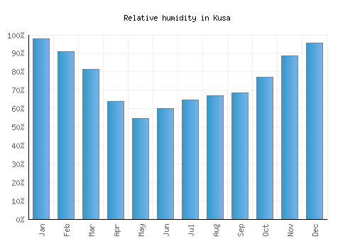 Kusa relative humidity averages