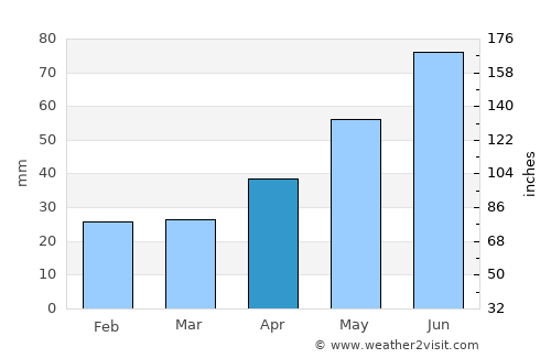 Kusa average rain in April