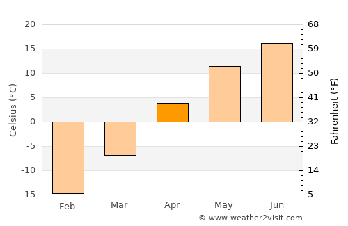 Kusa average temperature in April