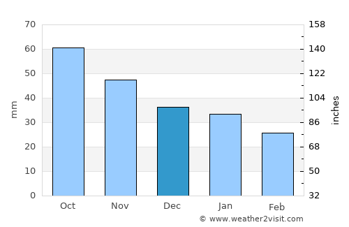 Kusa average rain in December