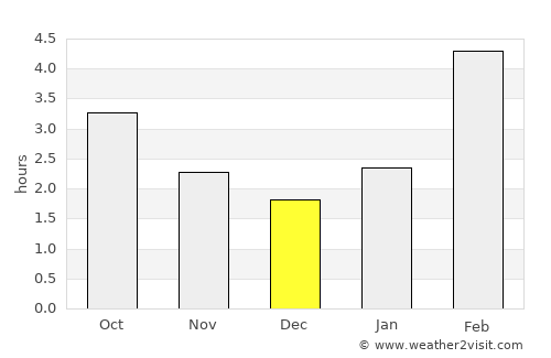 Kusa average rain in December
