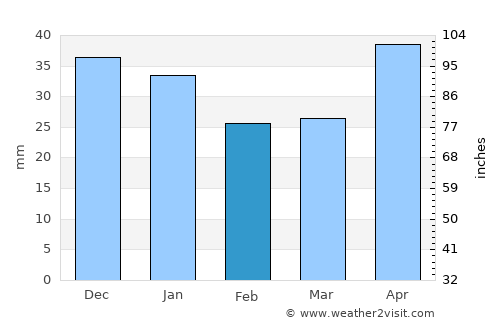 Kusa average rain in February