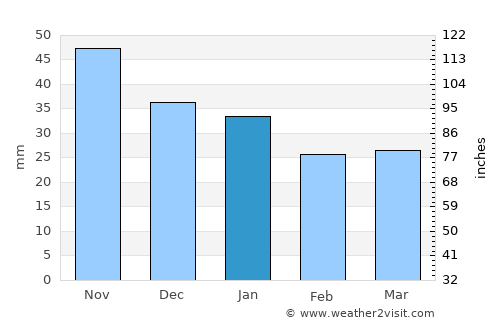 Kusa average rain in January