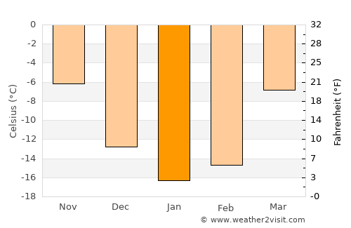Kusa average temperature in January